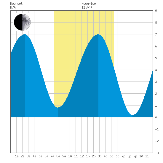 Salt Water Creek, Wright River tide chart for Saturday, December 27, 2025