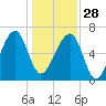 Salt Water Creek, Wright River tide chart for Sunday, December 28, 2025