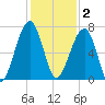 Salt Water Creek, Wright River tide chart for Tuesday, December 2, 2025