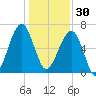 Salt Water Creek, Wright River tide chart for Tuesday, December 30, 2025
