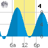 Salt Water Creek, Wright River tide chart for Thursday, December 4, 2025