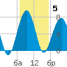Salt Water Creek, Wright River tide chart for Friday, December 5, 2025