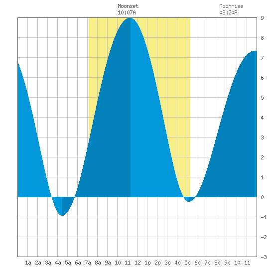 Salt Water Creek, Wright River tide chart for Sunday, December 7, 2025