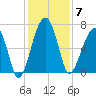 Salt Water Creek, Wright River tide chart for Sunday, December 7, 2025