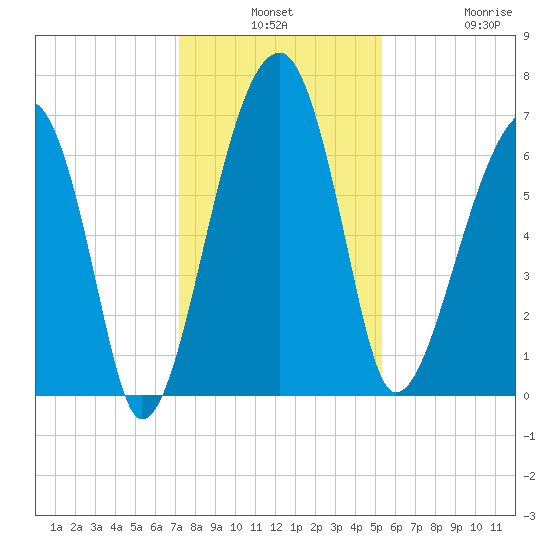 Salt Water Creek, Wright River tide chart for Monday, December 8, 2025