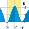 Salt Water Creek, Wright River tide chart for Monday, December 8, 2025