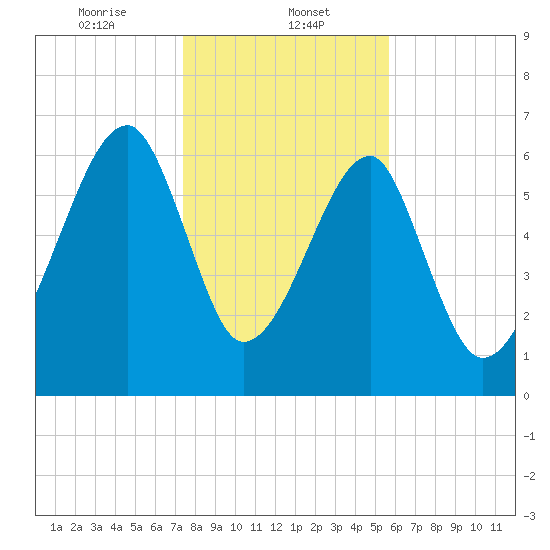 Salt Water Creek, Wright River tide chart for Monday, January 12, 2026