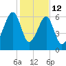 Salt Water Creek, Wright River tide chart for Monday, January 12, 2026