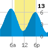 Salt Water Creek, Wright River tide chart for Tuesday, January 13, 2026