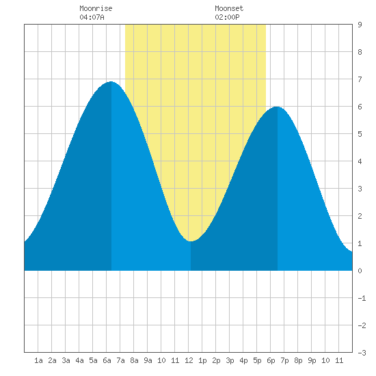 Salt Water Creek, Wright River tide chart for Wednesday, January 14, 2026