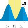 Salt Water Creek, Wright River tide chart for Thursday, January 15, 2026