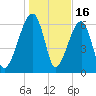 Salt Water Creek, Wright River tide chart for Friday, January 16, 2026