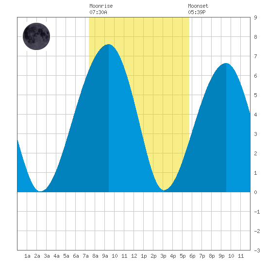 Salt Water Creek, Wright River tide chart for Sunday, January 18, 2026