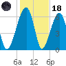 Salt Water Creek, Wright River tide chart for Sunday, January 18, 2026