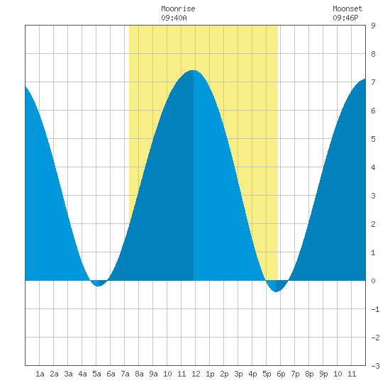 Salt Water Creek, Wright River tide chart for Thursday, January 22, 2026