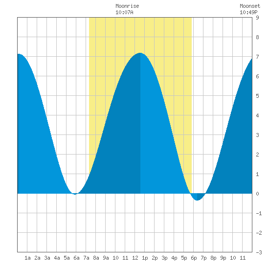 Salt Water Creek, Wright River tide chart for Friday, January 23, 2026