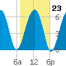 Salt Water Creek, Wright River tide chart for Friday, January 23, 2026