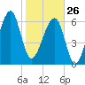 Salt Water Creek, Wright River tide chart for Monday, January 26, 2026
