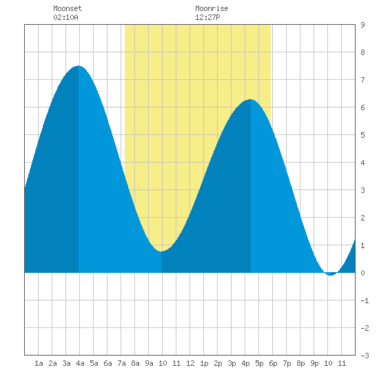 Salt Water Creek, Wright River tide chart for Tuesday, January 27, 2026