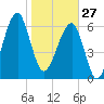 Salt Water Creek, Wright River tide chart for Tuesday, January 27, 2026