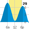 Salt Water Creek, Wright River tide chart for Thursday, January 29, 2026