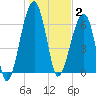 Salt Water Creek, Wright River tide chart for Friday, January 2, 2026