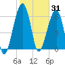 Salt Water Creek, Wright River tide chart for Saturday, January 31, 2026