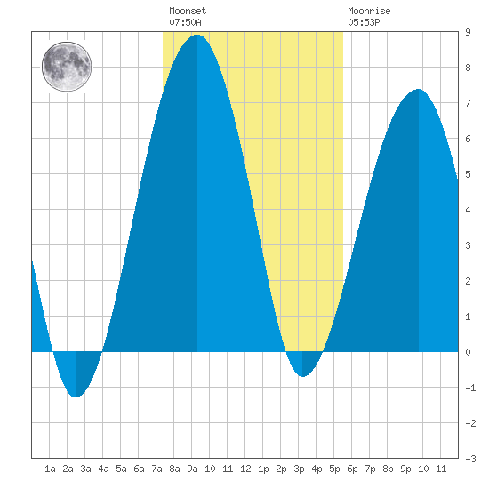 Salt Water Creek, Wright River tide chart for Saturday, January 3, 2026