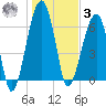 Salt Water Creek, Wright River tide chart for Saturday, January 3, 2026
