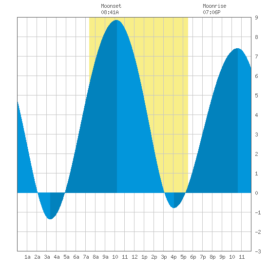 Salt Water Creek, Wright River tide chart for Sunday, January 4, 2026