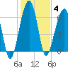 Salt Water Creek, Wright River tide chart for Sunday, January 4, 2026