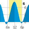 Salt Water Creek, Wright River tide chart for Tuesday, January 6, 2026