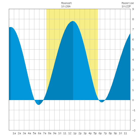 Salt Water Creek, Wright River tide chart for Wednesday, January 7, 2026