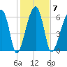 Salt Water Creek, Wright River tide chart for Wednesday, January 7, 2026