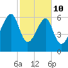 Salt Water Creek, Wright River tide chart for Tuesday, February 10, 2026