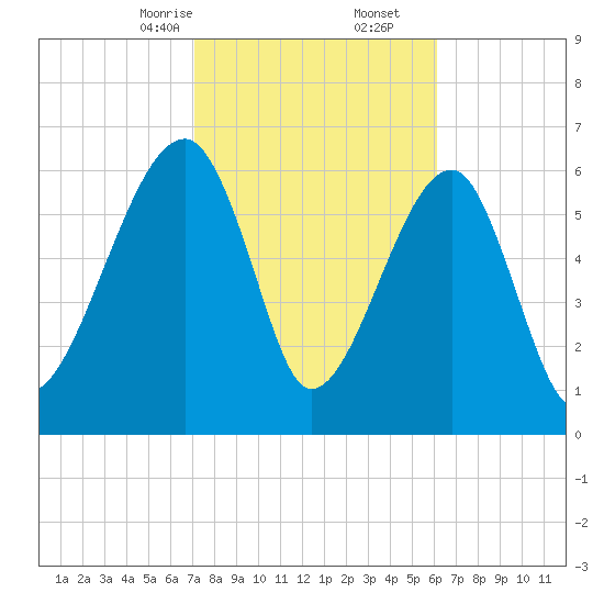 Salt Water Creek, Wright River tide chart for Friday, February 13, 2026