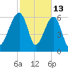 Salt Water Creek, Wright River tide chart for Friday, February 13, 2026
