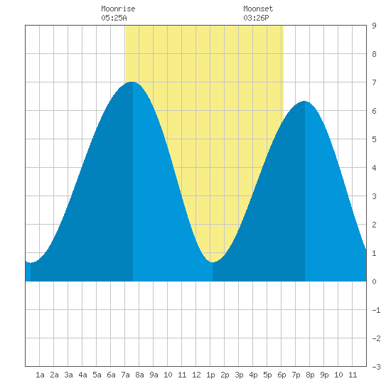 Salt Water Creek, Wright River tide chart for Saturday, February 14, 2026