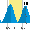 Salt Water Creek, Wright River tide chart for Sunday, February 15, 2026