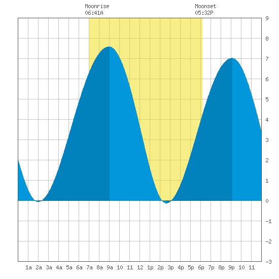 Salt Water Creek, Wright River tide chart for Monday, February 16, 2026