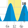 Salt Water Creek, Wright River tide chart for Monday, February 16, 2026