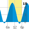 Salt Water Creek, Wright River tide chart for Wednesday, February 18, 2026