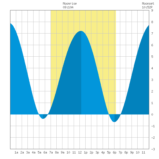 Salt Water Creek, Wright River tide chart for Saturday, February 21, 2026