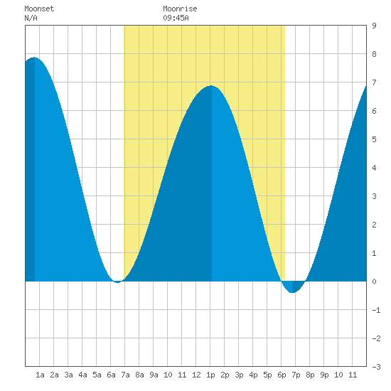 Salt Water Creek, Wright River tide chart for Sunday, February 22, 2026