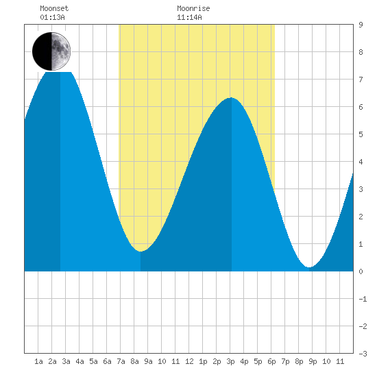 Salt Water Creek, Wright River tide chart for Tuesday, February 24, 2026