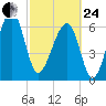 Salt Water Creek, Wright River tide chart for Tuesday, February 24, 2026
