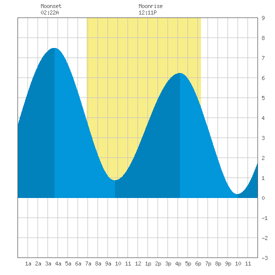 Salt Water Creek, Wright River tide chart for Wednesday, February 25, 2026