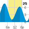 Salt Water Creek, Wright River tide chart for Wednesday, February 25, 2026
