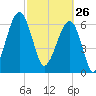 Salt Water Creek, Wright River tide chart for Thursday, February 26, 2026