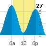 Salt Water Creek, Wright River tide chart for Friday, February 27, 2026